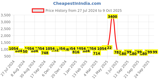 myntra.com Readiprint Fashions Boys Leheriya Printed Mandarin Collar Regular Kurta with Pyjamas readiprint Price History Graph from 27 Jul 2024 to 8 Oct 2025
