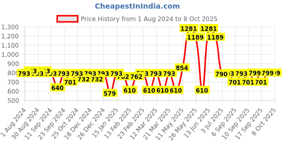 myntra.com Readiprint Fashions Boys Leheriya Printed Pure Cotton Kurta With Pyjamas readiprint Price History Graph from 1 Aug 2024 to 8 Oct 2025