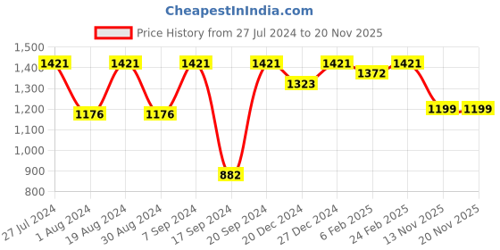 myntra.com Readiprint Fashions Boys Leheriya Printed Pure Silk Kurta With Pyjamas & Nehru Jacket readiprint Price History Graph from 27 Jul 2024 to 20 Nov 2025