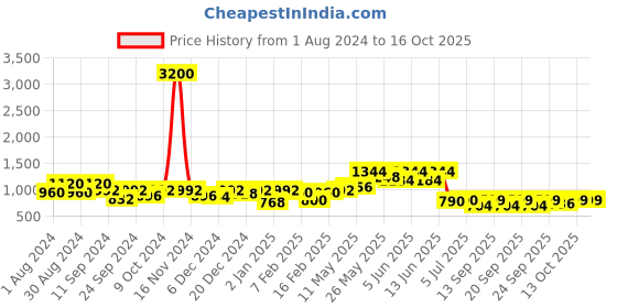 myntra.com Readiprint Fashions Boys Leheriya Printed Regular Pure Cotton Kurta with Pyjamas readiprint Price History Graph from 1 Aug 2024 to 16 Oct 2025