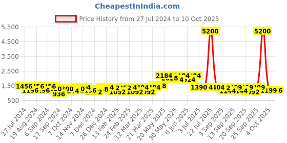 myntra.com Readiprint Fashions Boys Mandarin Collar Kurta With Trouser & Nehru Jacket readiprint Price History Graph from 27 Jul 2024 to 10 Oct 2025