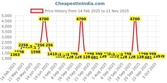 myntra.com Readiprint Fashions Boys Mandarin Collar Linen Straight Kurta With Pyjamas & Jacket readiprint Price History Graph from 14 Feb 2025 to 20 Nov 2025