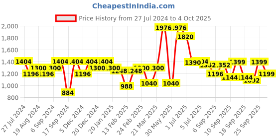 myntra.com Readiprint Fashions Boys Mandarin Collar Roll-Up Sleeve Kurta With Trousers & Nehru Jacket readiprint Price History Graph from 27 Jul 2024 to 4 Oct 2025