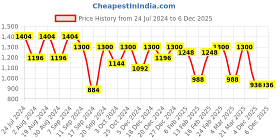 myntra.com Readiprint Fashions Boys Mandarin Collar Roll-Up Sleeve Kurta With Trousers & Nehru Jacket readiprint Price History Graph from 24 Jul 2024 to 4 Dec 2025