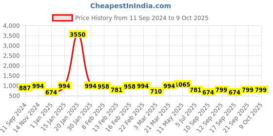 myntra.com Readiprint Fashions Boys Multicoloured Printed Pure Cotton Kurta with Pyjamas readiprint Price History Graph from 11 Sep 2024 to 8 Oct 2025