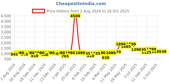 myntra.com Readiprint Fashions Boys Mustard Yellow Printed Cotton Kurta with Pyjamas & Nehru Jacket readiprint Price History Graph from 2 Aug 2024 to 18 Oct 2025