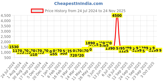 myntra.com Readiprint Fashions Boys Paisley Printed Pure Cotton Kurta With Pyjama & Nehru Jacket readiprint Price History Graph from 24 Jul 2024 to 24 Nov 2025