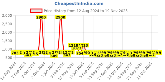 myntra.com Readiprint Fashions Boys Printed Pure Cotton Kurta With Pyjamas readiprint Price History Graph from 12 Aug 2024 to 18 Nov 2025