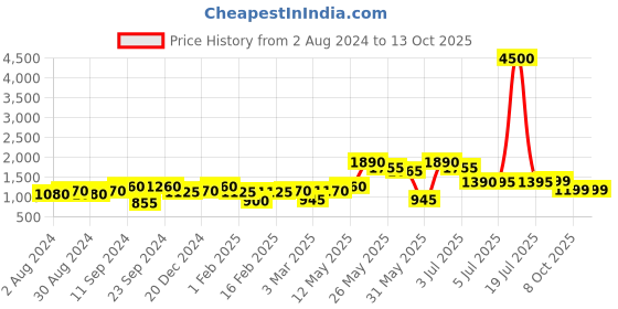 myntra.com Readiprint Fashions Boys Printed Pure Cotton Kurta with Pyjamas & Nehru Jacket readiprint Price History Graph from 2 Aug 2024 to 13 Oct 2025