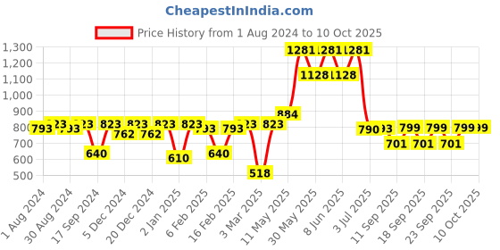 myntra.com Readiprint Fashions Boys Printed Regular Pure Cotton Kurta With Pyjamas readiprint Price History Graph from 1 Aug 2024 to 9 Oct 2025