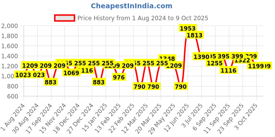 myntra.com Readiprint Fashions Boys Regular Pure Cotton Kurta with Trousers & Nehru jacket readiprint Price History Graph from 1 Aug 2024 to 8 Oct 2025