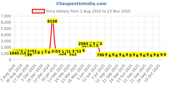 myntra.com Readiprint Fashions Boys Rust & Beige Ethnic Motifs Print Straight Kurta with Churidar readiprint Price History Graph from 2 Aug 2024 to 23 Nov 2025