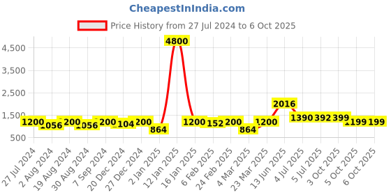 myntra.com Readiprint Fashions Boys Rust Kurta with Pyjamas & Nehru Jacket readiprint Price History Graph from 27 Jul 2024 to 6 Oct 2025