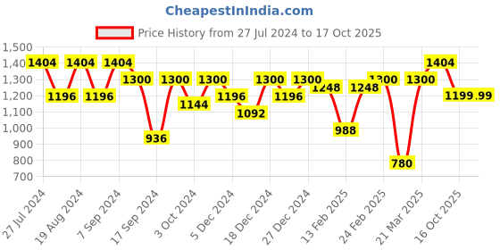 myntra.com Readiprint Fashions Boys Straight Kurta With Trousers & Nehru Jacket readiprint Price History Graph from 27 Jul 2024 to 16 Oct 2025