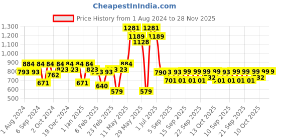 myntra.com Readiprint Fashions Boys Striped Pure Cotton Kurta With Pyjamas readiprint Price History Graph from 1 Aug 2024 to 28 Nov 2025