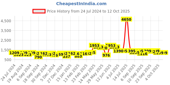 myntra.com Readiprint Fashions Boys Striped Pure Cotton Kurta With Pyjamas & Nehru Jacket readiprint Price History Graph from 24 Jul 2024 to 11 Oct 2025