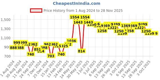 myntra.com Readiprint Fashions Boys Striped Regular Gotta Patti Pure Cotton Kurta with Pyjamas readiprint Price History Graph from 1 Aug 2024 to 28 Nov 2025