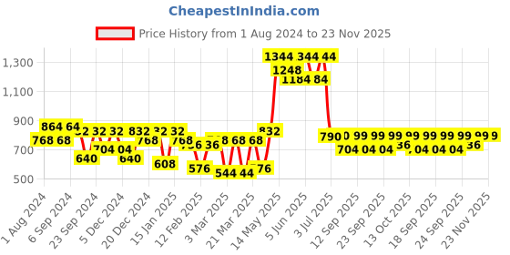 myntra.com Readiprint Fashions Boys Striped Regular Pure Silk Kurta With Pyjamas readiprint Price History Graph from 1 Aug 2024 to 23 Nov 2025