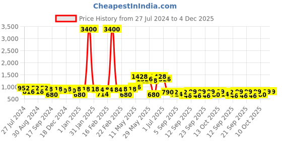 myntra.com Readiprint Fashions Boys Tie & Dyed Sequinned Pure Cotton Kurta with Pyjamas readiprint Price History Graph from 27 Jul 2024 to 4 Dec 2025