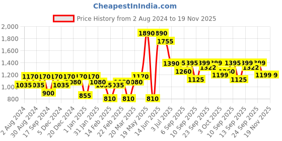 myntra.com Readiprint Fashions Boys Turquoise Blue Printed Cotton Kurta with Pyjamas & Nehru Jacket readiprint Price History Graph from 2 Aug 2024 to 19 Nov 2025