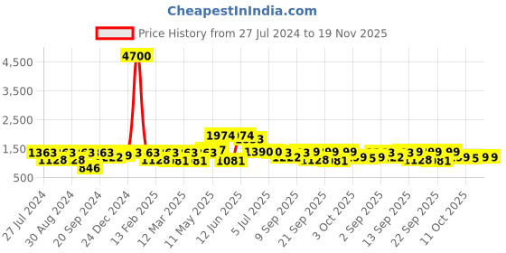 myntra.com Readiprint Fashions Boys White & Blue Floral Cotton Kurta with Pyjamas and Nehru Jacket readiprint Price History Graph from 27 Jul 2024 to 19 Nov 2025