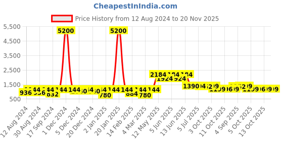 myntra.com Readiprint Fashions Boys Yellow Kurta With Pyjamas & Nehru Jacket readiprint Price History Graph from 12 Aug 2024 to 20 Nov 2025