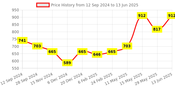 myntra.com Readiprint Fashions Checked Self Design Ethnic Palazzos readiprint Price History Graph from 12 Sep 2024 to 13 Jun 2025