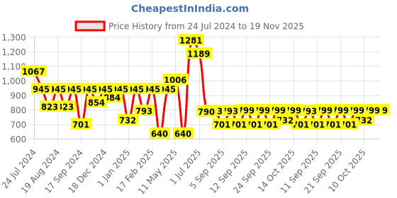 myntra.com Readiprint Fashions Chevron Band Collar Pure Cotton Kurta Set readiprint Price History Graph from 24 Jul 2024 to 18 Nov 2025