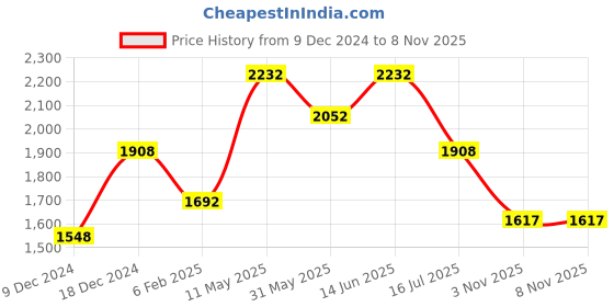 myntra.com Readiprint Fashions Embellished Pure Silk Top With Trousers readiprint Price History Graph from 9 Dec 2024 to 6 Nov 2025
