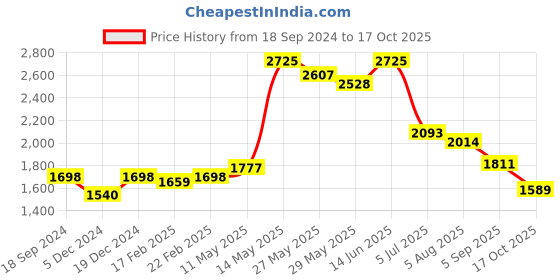 myntra.com Readiprint Fashions Embroidered Ethnic Co-Ords readiprint Price History Graph from 18 Sep 2024 to 17 Oct 2025
