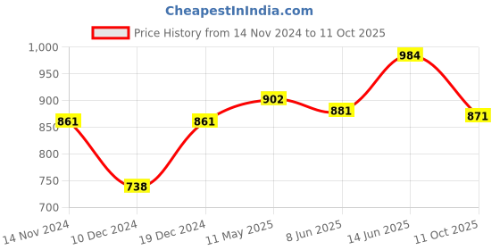 myntra.com Readiprint Fashions Embroidered Ethnic Palazzos readiprint Price History Graph from 14 Nov 2024 to 11 Oct 2025