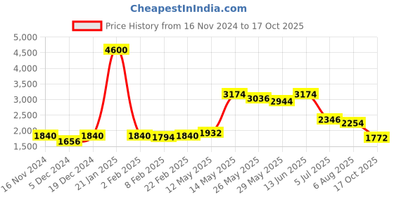 myntra.com Readiprint Fashions Embroidered Kurta With Trouser readiprint Price History Graph from 16 Nov 2024 to 17 Oct 2025