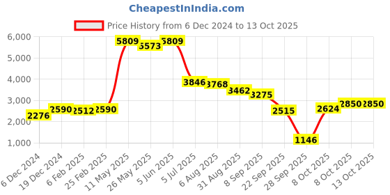 myntra.com Readiprint Fashions Embroidered Mirror Work Pure Cotton Kurta With Trousers & With Dupatta readiprint Price History Graph from 6 Dec 2024 to 13 Oct 2025