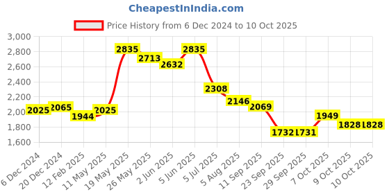 myntra.com Readiprint Fashions Embroidered Mirror Work Pure Silk Kurta with Trousers & Dupatta readiprint Price History Graph from 6 Dec 2024 to 9 Oct 2025