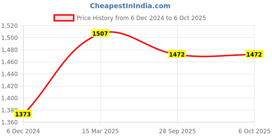 myntra.com Readiprint Fashions Embroidered Pleated Sequinned Kurta with Trousers & Dupatta readiprint Price History Graph from 6 Dec 2024 to 5 Oct 2025
