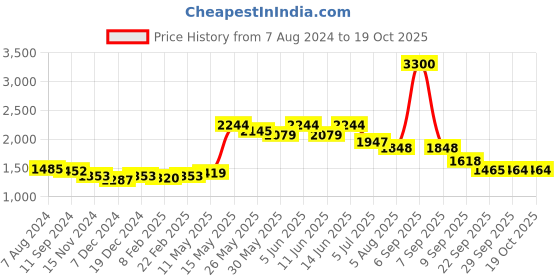 myntra.com Readiprint Fashions Embroidered Sequinned Pure Silk Kurta with Trousers readiprint Price History Graph from 7 Aug 2024 to 18 Oct 2025
