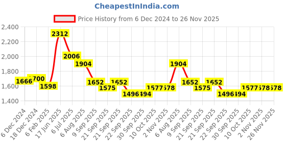 myntra.com Readiprint Fashions Embroidered Sequinned Pure Silk Kurta with Trousers readiprint Price History Graph from 6 Dec 2024 to 26 Nov 2025