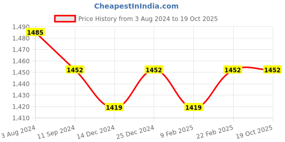 myntra.com Readiprint Fashions Embroidered Sequinned Pure Silk Kurta with Trousers readiprint Price History Graph from 3 Aug 2024 to 19 Oct 2025