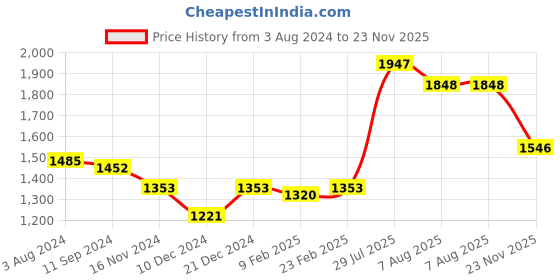 myntra.com Readiprint Fashions Embroidered Sequinned Pure Silk Kurta with Trousers readiprint Price History Graph from 3 Aug 2024 to 23 Nov 2025