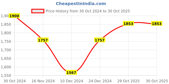 myntra.com Readiprint Fashions Ethnic Motif Printed Pure Cotton Anarkali Kurta & Trouser With Dupatta readiprint Price History Graph from 30 Oct 2024 to 30 Oct 2025