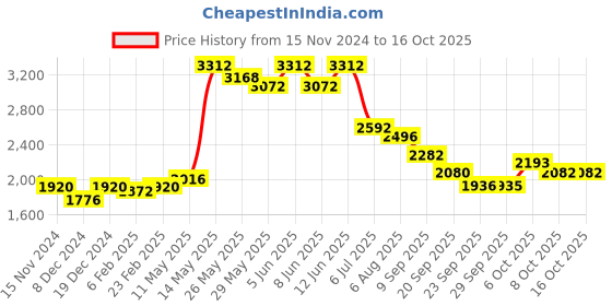 myntra.com Readiprint Fashions Ethnic Motifs Co-Ord Set readiprint Price History Graph from 15 Nov 2024 to 15 Oct 2025