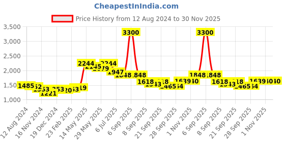 myntra.com Readiprint Fashions Ethnic Motifs Embroidered Gotta Patti Pure Silk Kurta with Trousers readiprint Price History Graph from 12 Aug 2024 to 30 Nov 2025