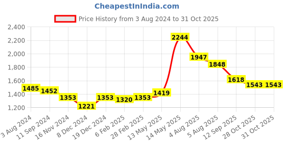 myntra.com Readiprint Fashions Ethnic Motifs Embroidered Gotta Patti Pure Silk Kurta with Trousers readiprint Price History Graph from 3 Aug 2024 to 31 Oct 2025