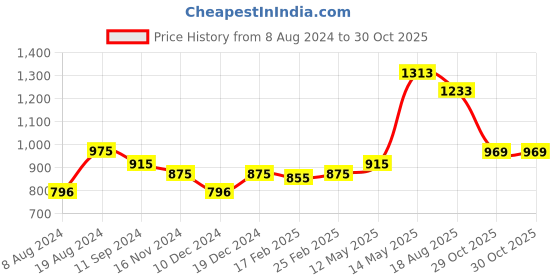myntra.com Readiprint Fashions  Ethnic Motifs Embroidered Mirror Work Pure Cotton Kurta readiprint Price History Graph from 8 Aug 2024 to 30 Oct 2025