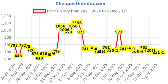 myntra.com Readiprint Fashions Ethnic Motifs Embroidered Sequinned Pure Cotton Kurta readiprint Price History Graph from 24 Jul 2024 to 5 Dec 2025