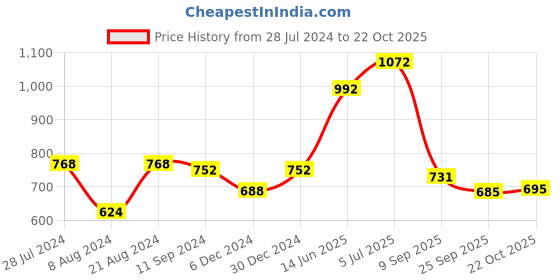 myntra.com Readiprint Fashions Ethnic Motifs Embroidered Sequinned Pure Cotton Kurta readiprint Price History Graph from 28 Jul 2024 to 22 Oct 2025