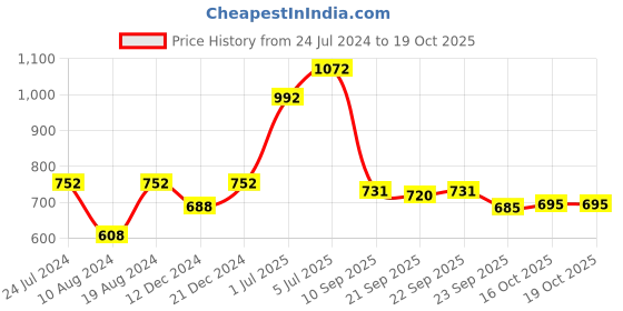 myntra.com Readiprint Fashions Ethnic Motifs Embroidered Sequinned Pure Cotton Kurta readiprint Price History Graph from 24 Jul 2024 to 19 Oct 2025