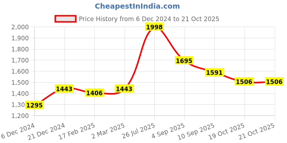 myntra.com Readiprint Fashions Ethnic Motifs Embroidered Sequinned Pure Cotton Kurta With Palazzos readiprint Price History Graph from 6 Dec 2024 to 20 Oct 2025