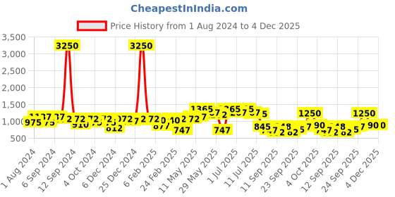 myntra.com Readiprint Fashions Ethnic Motifs Print Maxi Dress readiprint Price History Graph from 1 Aug 2024 to 4 Dec 2025