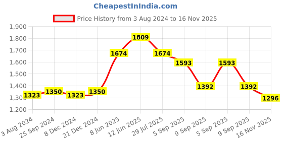 myntra.com Readiprint Fashions Ethnic Motifs Printed Angrakha Sequinned Kurta with Trousers & Dupatta readiprint Price History Graph from 3 Aug 2024 to 16 Nov 2025